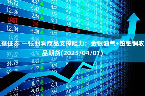 永華证券 一张图看商品支撑阻力：金银油气+铂钯铜农产品期货(2025/04/01)